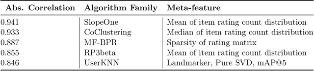 Figure 4 for On the Generalizability and Predictability of Recommender Systems