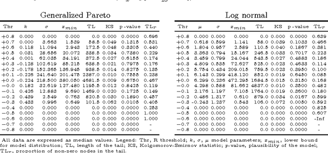 Figure 3 for Scaling Properties of Human Brain Functional Networks