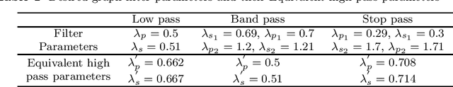 Figure 2 for Universal Graph Filter Design based on Butterworth, Chebyshev and Elliptic Functions