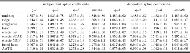Figure 1 for Ridge regression with adaptive additive rectangles and other piecewise functional templates