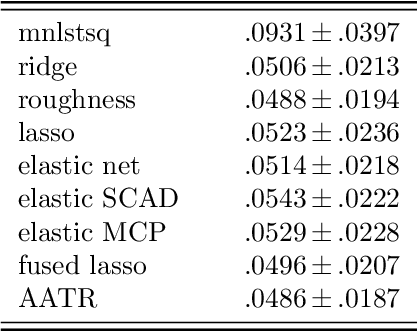 Figure 4 for Ridge regression with adaptive additive rectangles and other piecewise functional templates