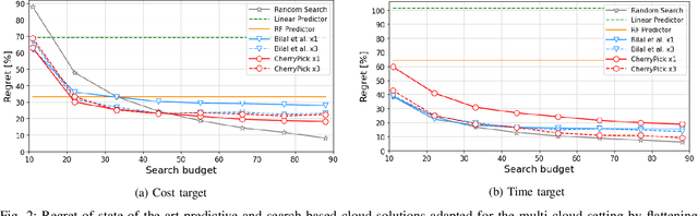 Figure 2 for Search-based Methods for Multi-Cloud Configuration