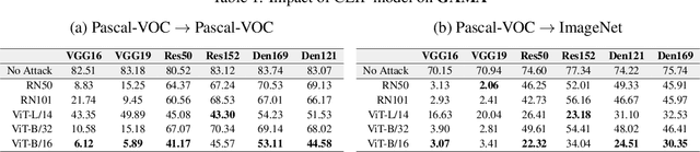 Figure 4 for GAMA: Generative Adversarial Multi-Object Scene Attacks