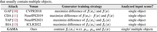 Figure 2 for GAMA: Generative Adversarial Multi-Object Scene Attacks