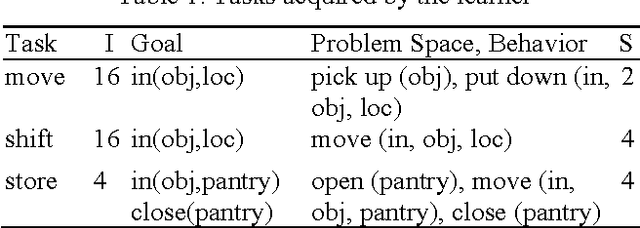 Figure 2 for A Computational Model for Situated Task Learning with Interactive Instruction
