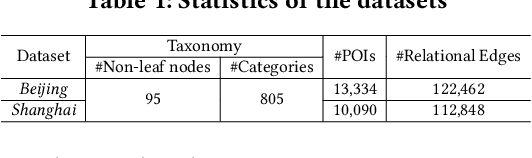 Figure 1 for Points-of-Interest Relationship Inference with Spatial-enriched Graph Neural Networks