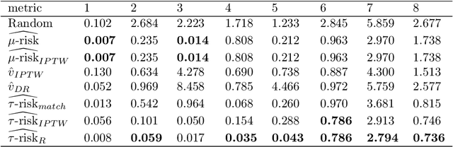 Figure 2 for A comparison of methods for model selection when estimating individual treatment effects