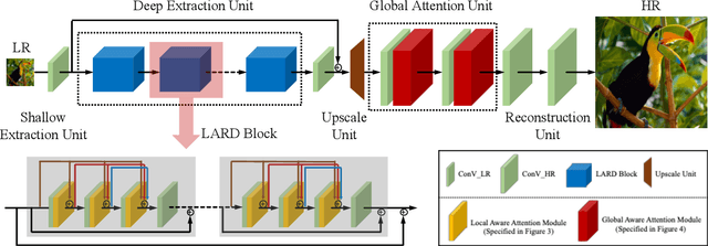 Figure 1 for MAANet: Multi-view Aware Attention Networks for Image Super-Resolution