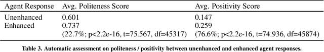 Figure 4 for Can You be More Social? Injecting Politeness and Positivity into Task-Oriented Conversational Agents