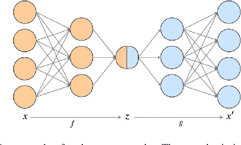 Figure 1 for Empirical comparison between autoencoders and traditional dimensionality reduction methods