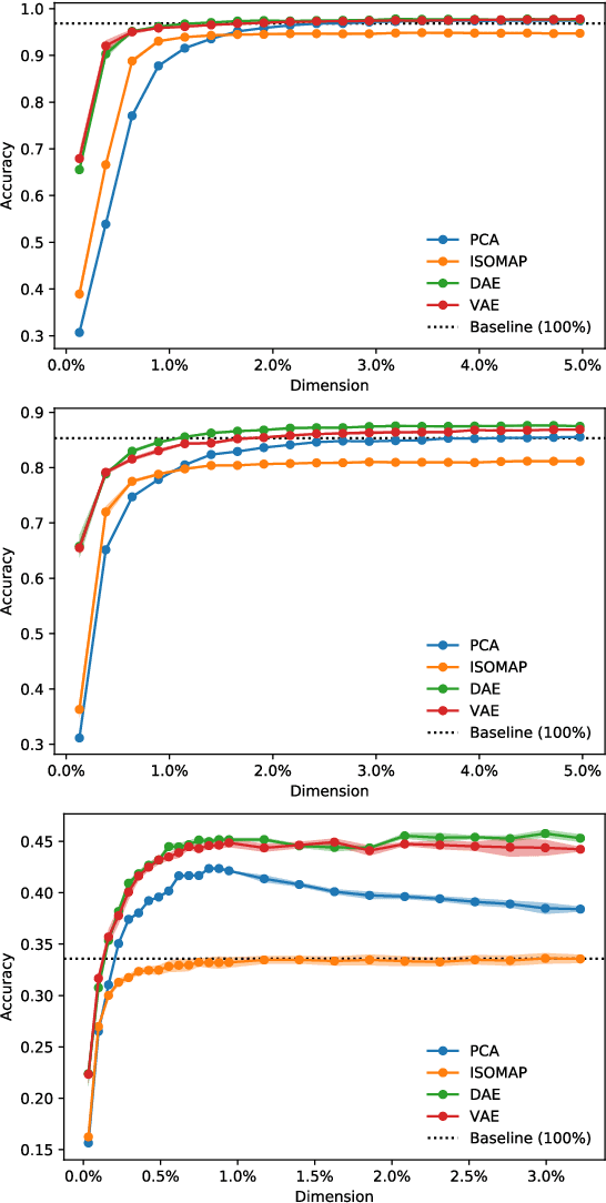 Figure 3 for Empirical comparison between autoencoders and traditional dimensionality reduction methods