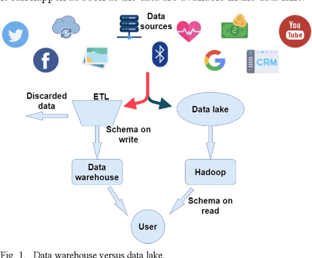 Figure 1 for A Big Data Lake for Multilevel Streaming Analytics