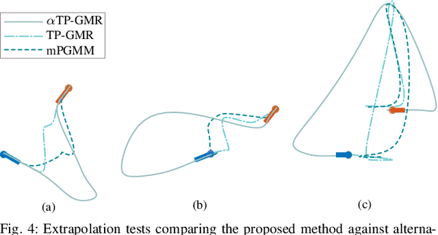Figure 4 for Improving Task-Parameterised Movement Learning Generalisation with Frame-Weighted Trajectory Generation