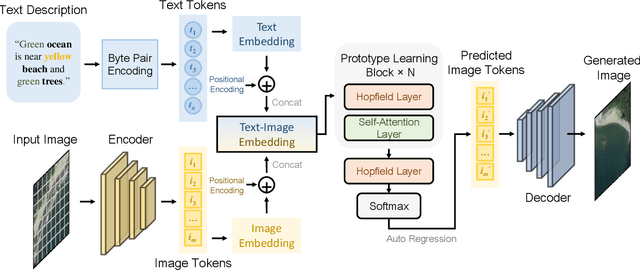 Figure 3 for Txt2Img-MHN: Remote Sensing Image Generation from Text Using Modern Hopfield Networks