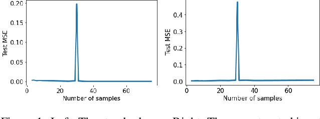 Figure 1 for Mitigating deep double descent by concatenating inputs