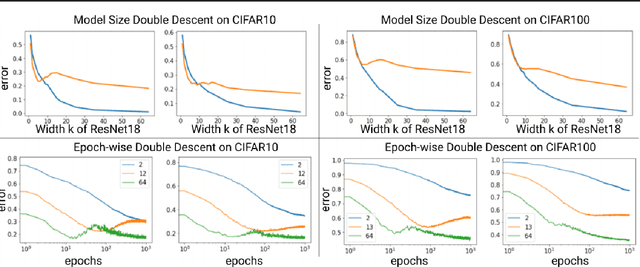 Figure 3 for Mitigating deep double descent by concatenating inputs