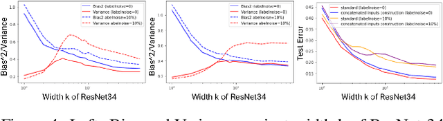 Figure 4 for Mitigating deep double descent by concatenating inputs