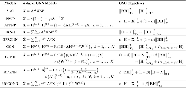 Figure 1 for Towards Understanding Graph Neural Networks: An Algorithm Unrolling Perspective