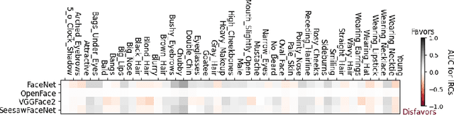 Figure 2 for Fair SA: Sensitivity Analysis for Fairness in Face Recognition