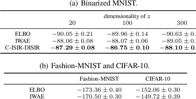 Figure 2 for Unbiased Gradient Estimation for Variational Auto-Encoders using Coupled Markov Chains