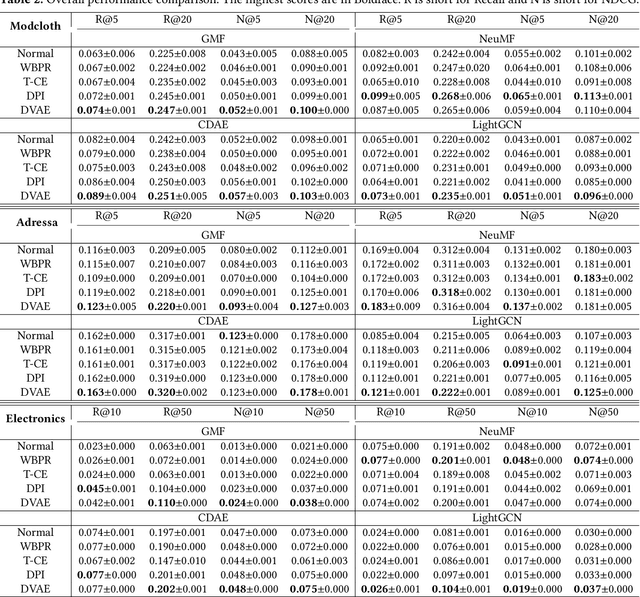 Figure 4 for Probabilistic and Variational Recommendation Denoising