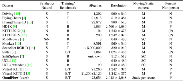 Figure 1 for OmniFlow: Human Omnidirectional Optical Flow