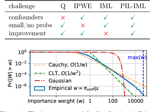Figure 1 for Imitation-Regularized Offline Learning