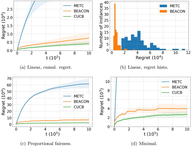 Figure 3 for Heterogeneous Multi-player Multi-armed Bandits: Closing the Gap and Generalization