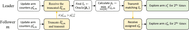 Figure 1 for Heterogeneous Multi-player Multi-armed Bandits: Closing the Gap and Generalization