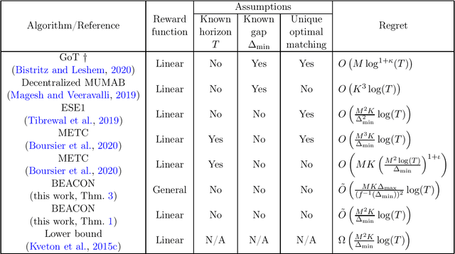 Figure 2 for Heterogeneous Multi-player Multi-armed Bandits: Closing the Gap and Generalization