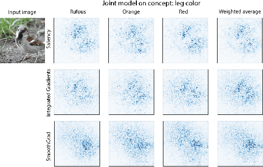 Figure 4 for Do Concept Bottleneck Models Learn as Intended?