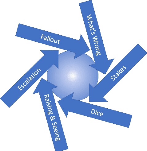 Figure 2 for Tabletop Roleplaying Games as Procedural Content Generators