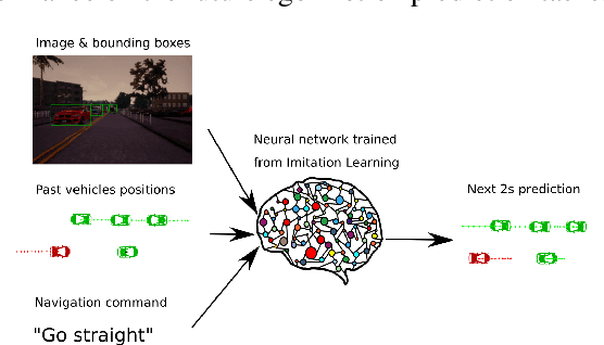 Figure 1 for Conditional Vehicle Trajectories Prediction in CARLA Urban Environment