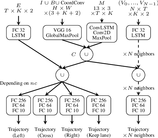 Figure 3 for Conditional Vehicle Trajectories Prediction in CARLA Urban Environment
