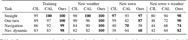 Figure 2 for Conditional Vehicle Trajectories Prediction in CARLA Urban Environment