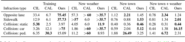 Figure 4 for Conditional Vehicle Trajectories Prediction in CARLA Urban Environment