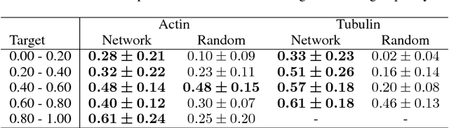Figure 4 for Learning to Become an Expert: Deep Networks Applied To Super-Resolution Microscopy