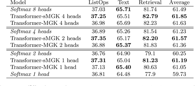 Figure 1 for Transformer with a Mixture of Gaussian Keys
