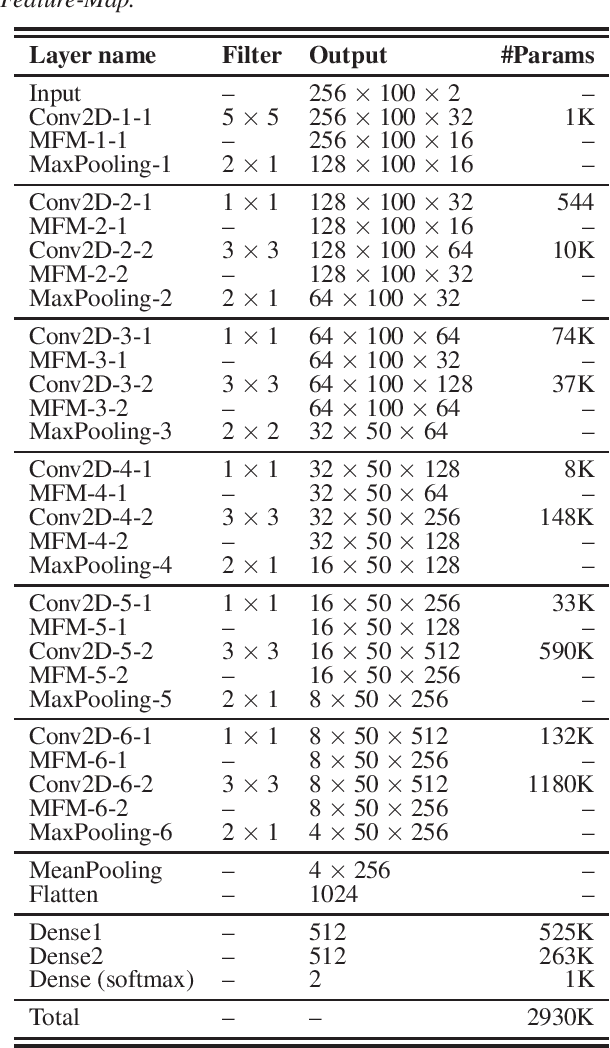 Figure 2 for Detecting Spoofing Attacks Using VGG and SincNet: BUT-Omilia Submission to ASVspoof 2019 Challenge