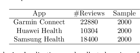 Figure 2 for Towards a Data-Driven Requirements Engineering Approach: Automatic Analysis of User Reviews