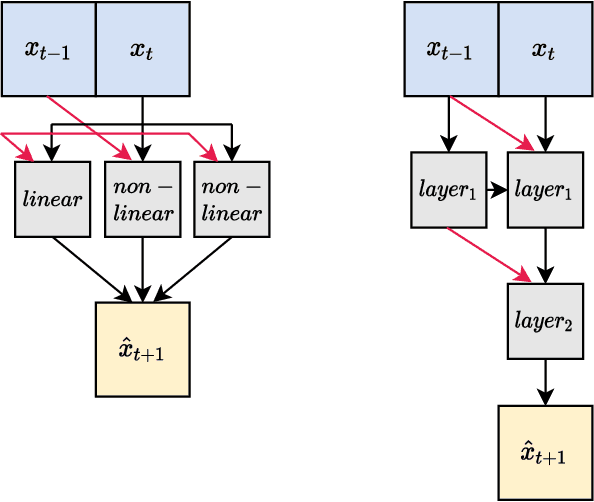 Figure 3 for ARMA Cell: A Modular and Effective Approach for Neural Autoregressive Modeling