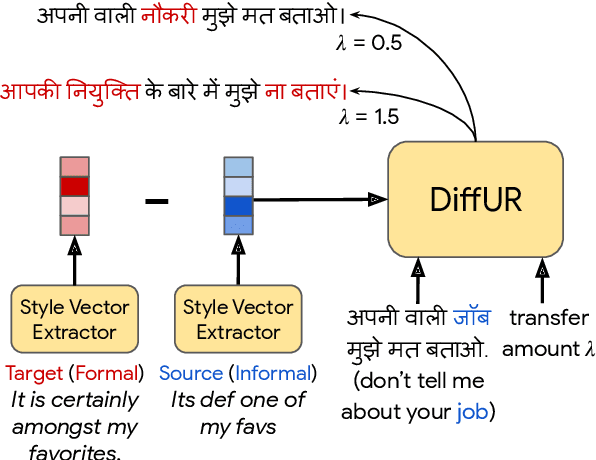 Figure 1 for Few-shot Controllable Style Transfer for Low-Resource Settings: A Study in Indian Languages
