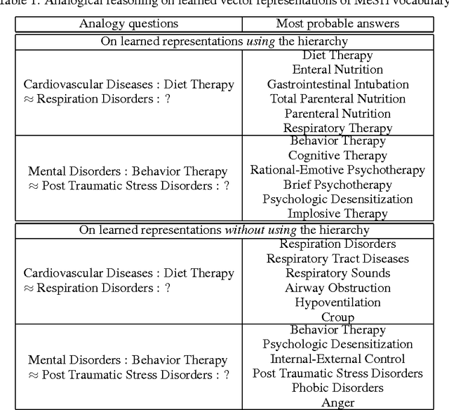 Figure 2 for On Learning Vector Representations in Hierarchical Label Spaces