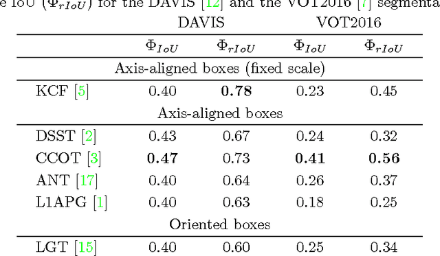 Figure 2 for Measuring the Accuracy of Object Detectors and Trackers