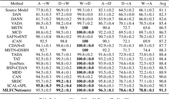 Figure 4 for Multi-Level Features Contrastive Networks for Unsupervised Domain Adaptation