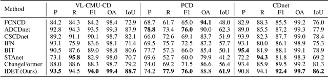 Figure 2 for IDET: Iterative Difference-Enhanced Transformers for High-Quality Change Detection