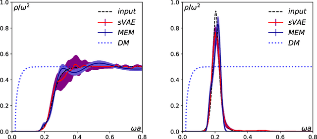 Figure 3 for Machine learning Hadron Spectral Functions in Lattice QCD