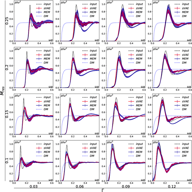 Figure 4 for Machine learning Hadron Spectral Functions in Lattice QCD