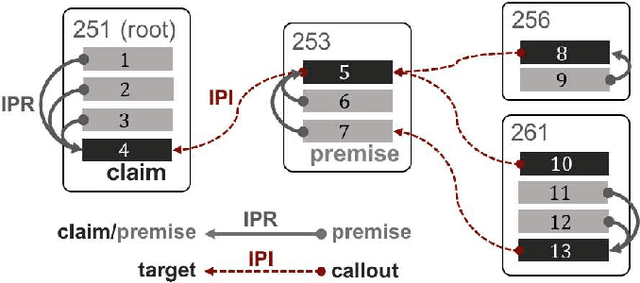 Figure 1 for End-to-End Argument Mining for Discussion Threads Based on Parallel Constrained Pointer Architecture