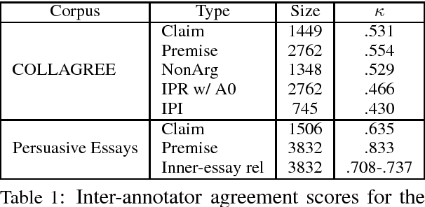Figure 2 for End-to-End Argument Mining for Discussion Threads Based on Parallel Constrained Pointer Architecture